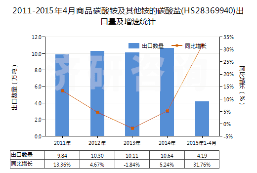 2011-2015年4月商品碳酸銨及其他銨的碳酸鹽(HS28369940)出口量及增速統(tǒng)計 2011-2015年4月商品碳酸銨及其他銨的碳酸鹽(HS28369940)出口量及增速統(tǒng)計